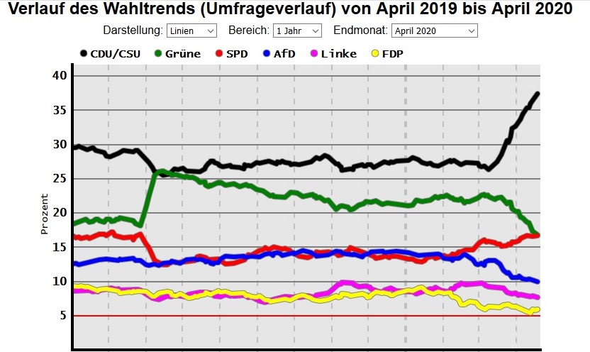 Tra paura per un'imminente recessione e ritorno di una seconda ondata di contagio, aumentano le eccezioni nei diversi Land. E Merkel non approva.