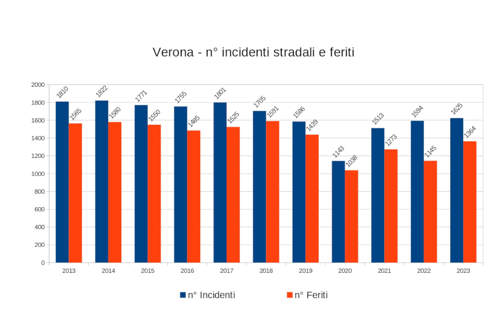 Incidenti stradali e feriti a Verona