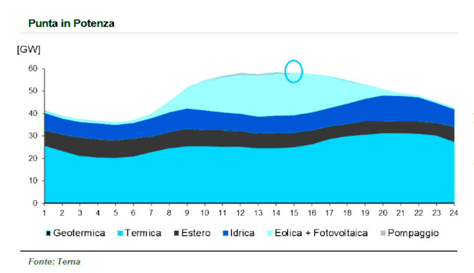 Curva tipo giornaliera dei prelievi- estratto da documentazione Terna